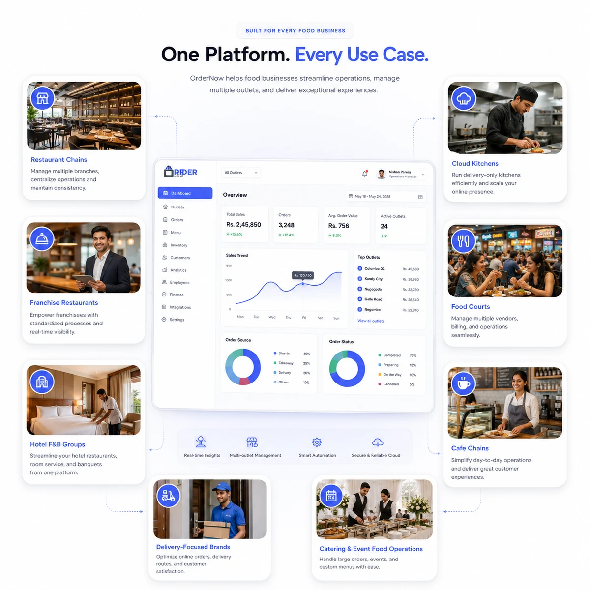 OrderNow restaurant chain software use cases for franchises hotels cloud kitchens cafes and food courts